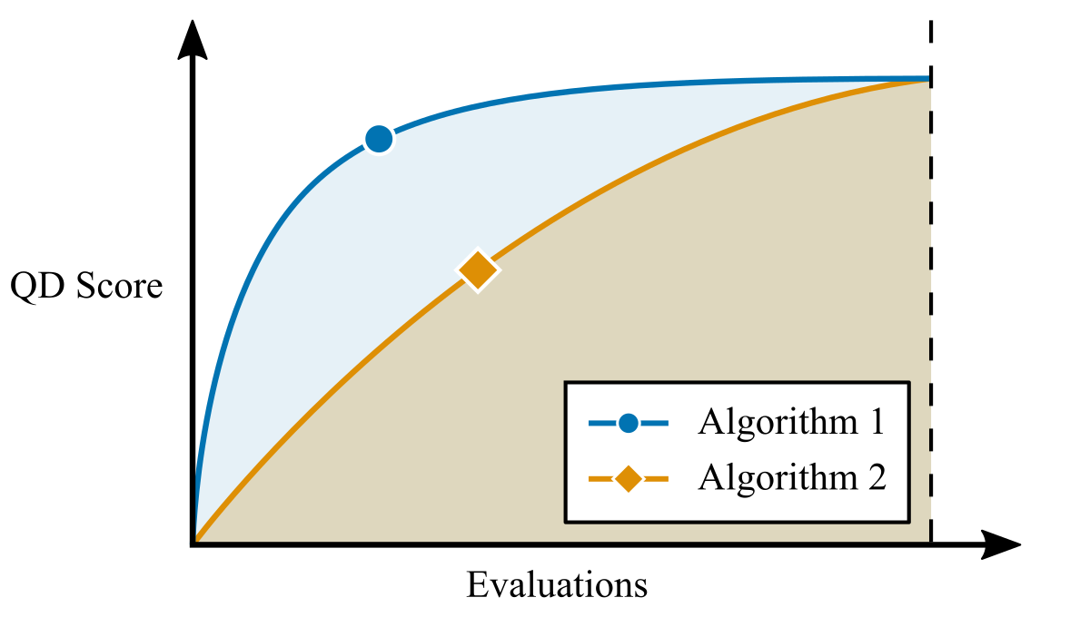 A plot of the QD score obtained by two fictional QD algorithms during a single run. While both algorithms obtain the same QD score at the end of the run, it is clear that Algorithm 1 is more efficient at QD optimization, since it achieves higher QD scores earlier. To quantify this difference, we can record the area under the QD score curve of each algorithm --- we term this metric the ``QD score AUC.'' Now, we see that Algorithm 1 is more efficient than Algorithm 2, since its QD score AUC is larger.